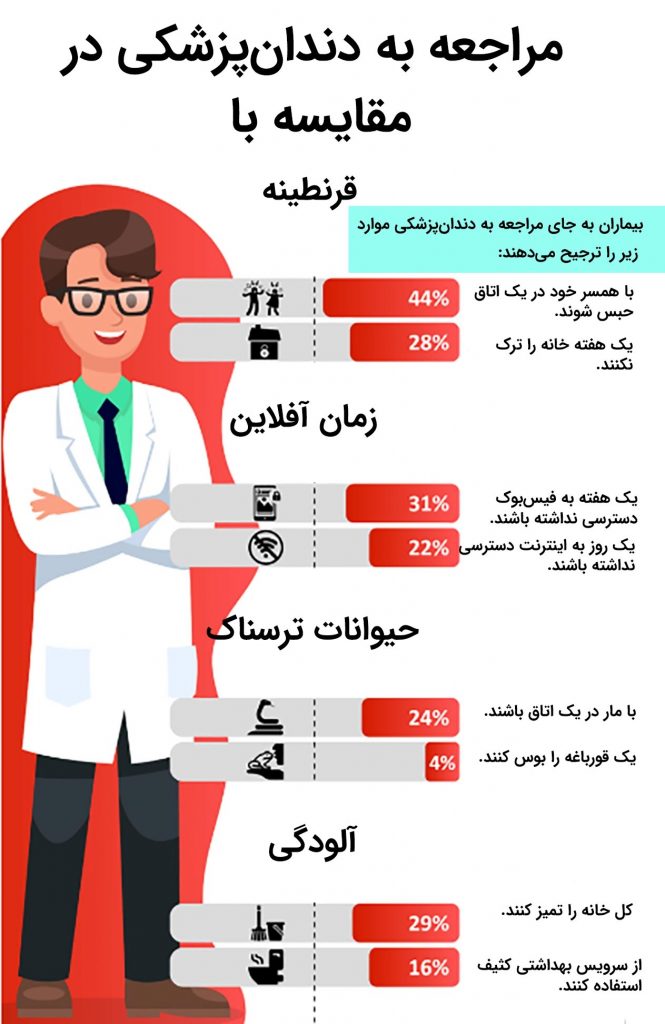 میزان ترس بیماران از دندانپزشکی