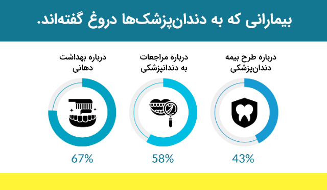 بیماران چرا و چگونه به دندانپزشک خود دروغ می‌گویند؟