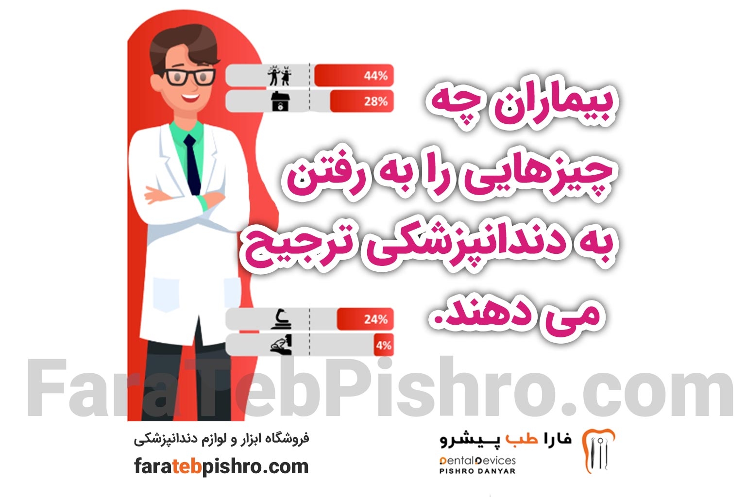 میزان ترس بیماران از دندانپزشکی