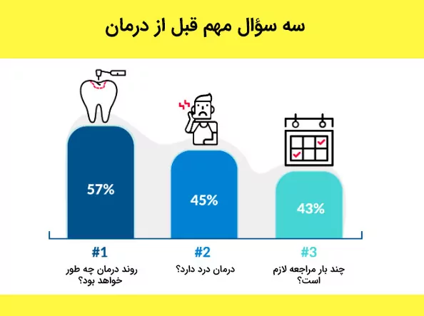اطلاعات مورد نیاز بیماران در دندانپزشکی
